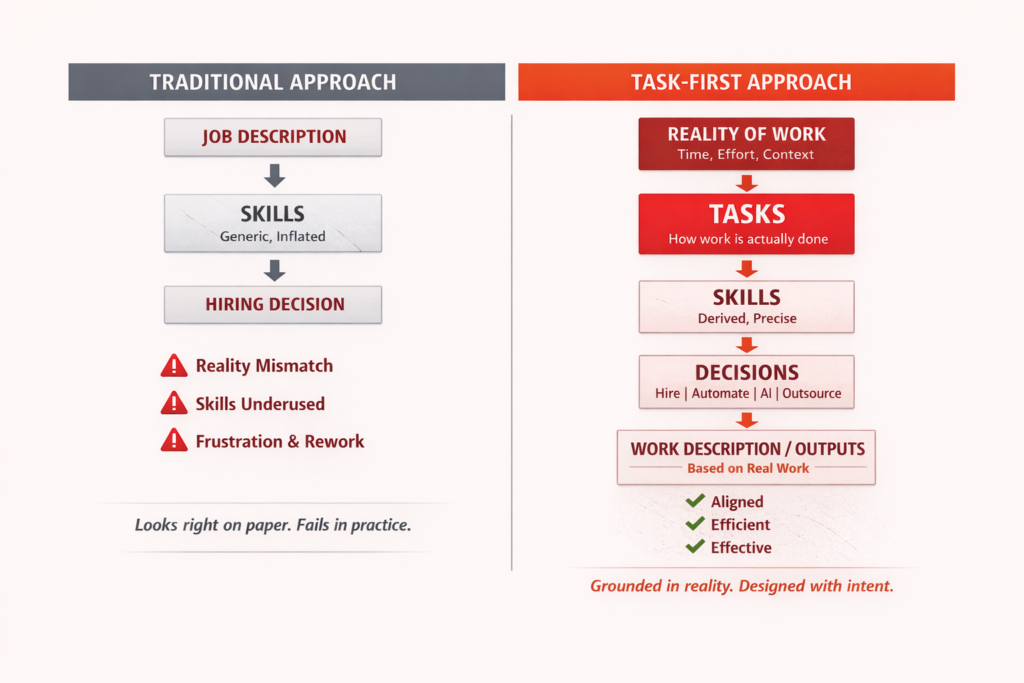 Traditional Skills vs Task based approach