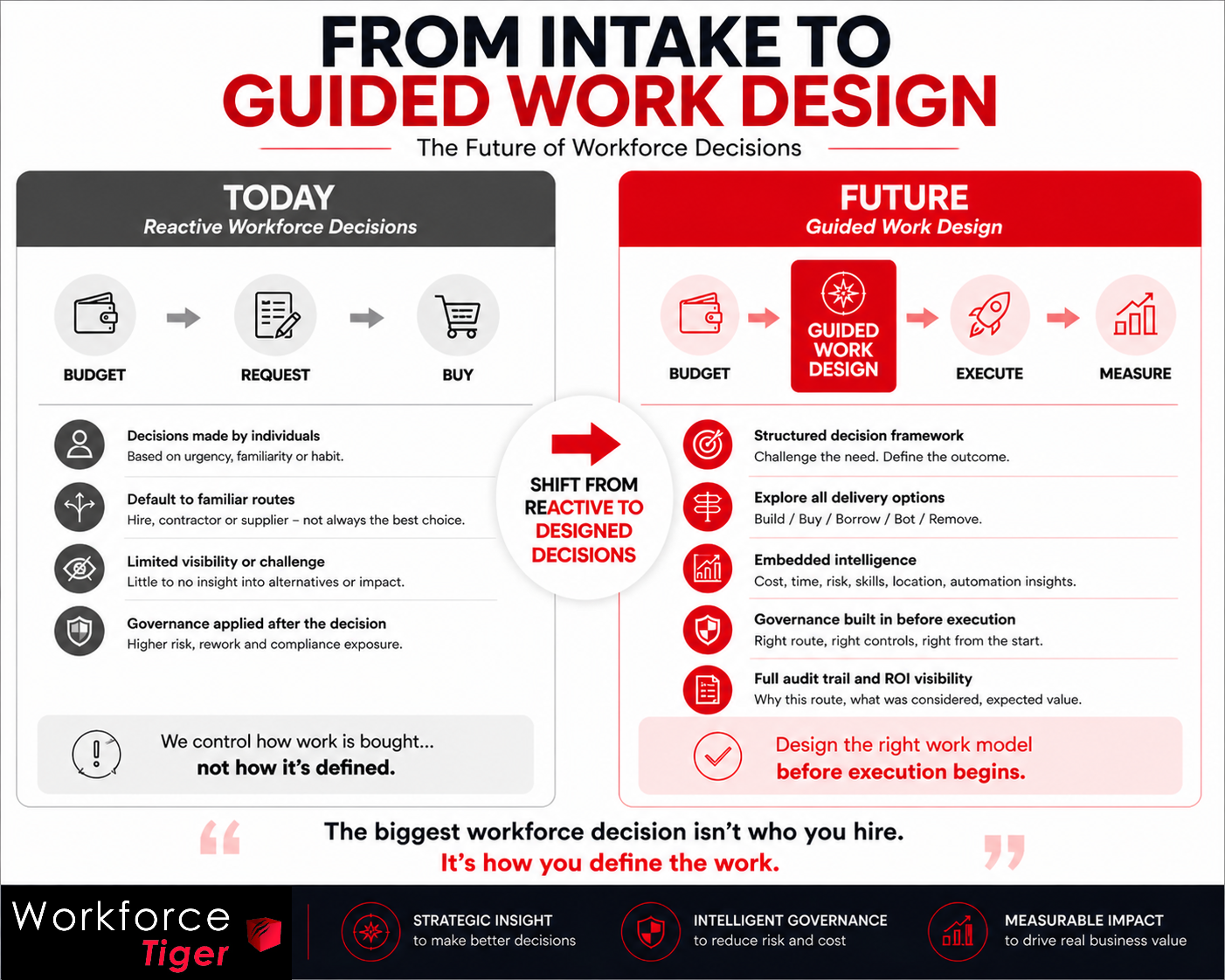 From Intake to Guided Work design